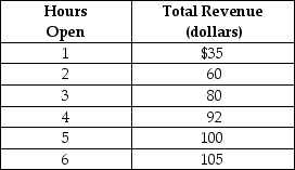 Table 1-4 Eva runs a small bakery in the village of Roggerli. She is debating whether she should extend her hours of operation. Eva figures that her sales revenue will depend on the number of additional hours the bakery is open as shown in the table above. She would have to hire a worker for those hours at a wage rate of $12 per hour. -Refer to Table 1-4. What is Eva's marginal cost if she decides to stay open for two hours instead of one hour?
