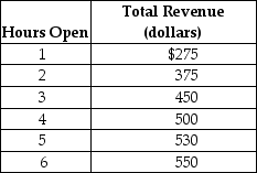 Table 1-6 Ivan runs a custom jewelry shop in Sparkle City. He is debating whether he should extend his hours of operation. Ivan figures that his sales revenue will depend on the number of additional hours the jewelry shop is open as shown in the table above. He would have to hire a worker for those hours at a wage rate of $25 per hour. -Refer to Table 1-6. What is Ivan's marginal benefit if he decides to stay open for six hours instead of five hours?