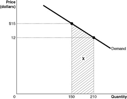 Figure 1-3 -Refer to Figure 1-3. Calculate the area of the trapezoid X.