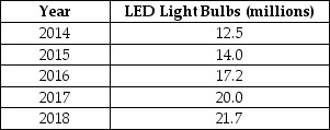 Table 1-7 -Refer to Table 1-7. The table above shows the sales of LED light bulbs in North America. Present the information using a bar graph.