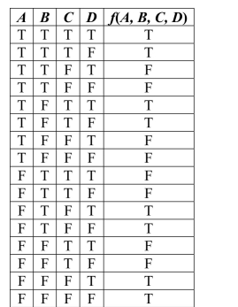 Which is the correct Karnaugh map for the following truth table?