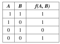 Write each of the Boolean functions as a Boolean expression in dnf, and then sketch the switching circuit for the expression.