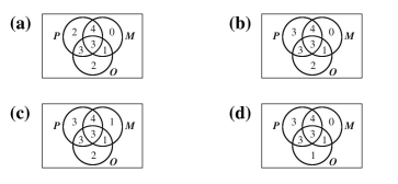 Which is the correct Venn diagram for the given cardinalities? (e) None of these