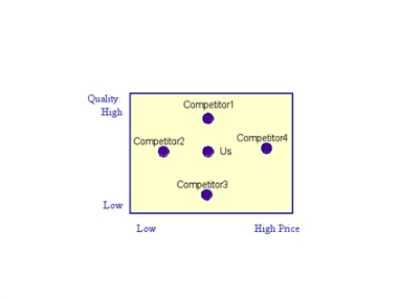 <strong>Which of the following is true about our company based on this perceptual map? </strong> A) We dominate competitor 3 on quality. B) We dominate competitor 3 on price. C) We are dominated by competitor 1 on price. D) We are dominated by competitor 2 on quality.