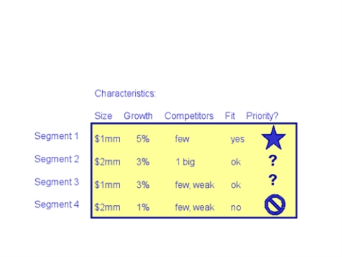 <strong>Based on this chart, which segment can we pass up with the fewest regrets? </strong> A) 1 B) 2 C) 3 D) 4