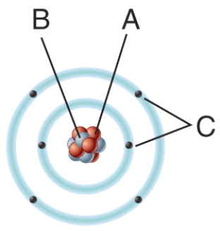 <strong>In the diagram which particles are negatively charged?  </strong> A) A B) B C) C D) All of these choices E) None of these choices <div style=padding-top: 35px> 