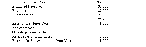 The general fund trial balance for Model City held the following balances at June 30, 2014, just before closing entries were made: Required: Prepare the necessary closing entries.