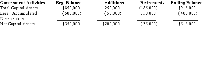 The following schedule of capital assets was prepared for Johnson County. All capital asset acquisitions were made in the capital projects fund and paid in cash. An asset was sold by the general fund for $40,000 cash. Required: Determine how the above information will be reflected on each of the following statements for the year 2014. A. The governmental funds' statement of revenues, expenditures, and changes in fund balances. List the governmental fund and then list the dollar amount within the appropriate heading on the statement (such as Revenues, Expenditures, or Other Financing Sources (Uses)). B. The government-wide statement of net assets. C. The government-wide statement of activities.