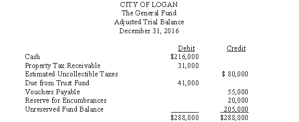 The trial balance for the General Fund of the City of Logan as of December 31, 2016, is presented below: Transactions for the year ended December 31, 2017 are summarized as follows: 1. The City Council adopted a budget for the year with estimated revenue of $720,000 and appropriations of $710,000. 2. Property taxes in the amount of $495,000 were levied for the current year. It is estimated that $20,000 of the taxes levied will prove to be uncollectible. 3. Proceeds from the sale of equipment in the amount of $32,000 were received by the General Fund. The equipment was purchased four years ago with resources of the General Fund at a cost of $200,000. On the date it was purchased, it was estimated that the equipment had a useful life of six years. 4. Licenses and fees in the amount of $90,000 were collected. 5. The total amount of encumbrances against fund resources for the year was $595,000. 6. Vouchers in the amount of $445,000 were authorized for payment. This was $11,000 less than the amount originally encumbered for these purchases. 7. An invoice in the amount of $19,000 was received for goods ordered in 2016. The invoice was approved for payment. 8. Property taxes in the amount of $425,000 were collected. 9. Vouchers in the amount of $385,000 were paid. 10. Forty-one thousand dollars was transferred to the General Fund from the Trust Fund. 11. The City Council authorized the write-off of $15,000 in uncollected property taxes. Required: 1. Prepare entries, in general journal form, to record the transactions for the year ended December 31, 2017. 2. Prepare the necessary closing entries for the year ending December 31, 2017.