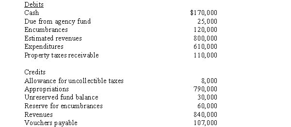 The unadjusted trial balance for the general fund of the City of Hog's Breath at June 30, 2017, is as follows: Supplies on hand at June 30, 2017, totaled $8,000. The $120,000 encumbrance relates to equipment ordered but not received by fiscal year-end. Required: Prepare a balance sheet for the general fund of the City of Hog's Breath at June 30, 2017.