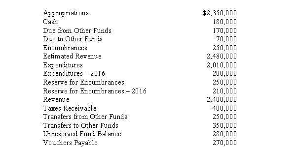 The following account balances, among others, were included in the preclosing trial balance of the General Fund of the City of Baxter on December 31, 2017. Required: a. Prepare the necessary closing entries on December 31, 2017. b. Calculate the amount of both the unreserved fund balance and the total fund balance in the balance sheet (1) on December 31, 2016, and (2) on December 31, 2017.