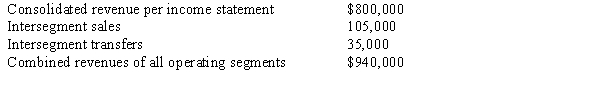 <strong>Long Corporation's revenues for the year ended December 31, 2017, were as follows: Long has a reportable segment if that segment's revenues exceed</strong> A) $80,000. B) $90,500. C) $94,000. D) $14,000.