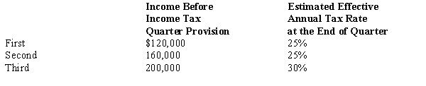 Bjork, a calendar year company, has the following income before income tax provision and estimated effective annual income tax rates for the first three quarters of 2017: Bjork's income tax provision in its interim income statement for the third quarter should be