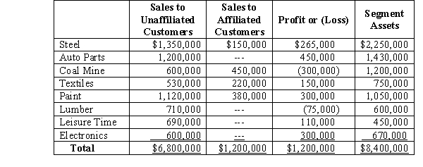 XYZ Corporation has eight industry segments with sales, operating profit and loss, and identifiable assets at and for the year ended December 31, 2017, as follows: Required: A. Identify the segments, which are reportable segments under one or more of the 10 percent revenue, operating profit, or assets tests. B. After reportable segments are determined under the 10 percent tests, they must be reevaluated under a 75 percent revenue test before a final determination of reportable segments can be made. Under this 75 percent test, identify if any other segments may have to be reported.