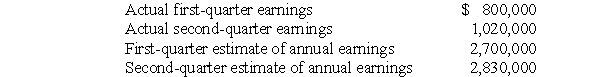 Itchy Company's actual earnings for the first two quarters of 2017 and its estimate during each quarter of its annual earnings are: Itchy Company estimated its permanent differences between accounting income and taxable income for 2017 as: These estimates did not change during the second quarter. The combined state and federal tax rate for Itchy Company for 2017 is 40%. Required: Prepare journal entries to record Itchy Company's provisions for income taxes for each of the first two quarters of 2017.