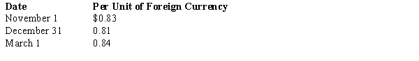 On November 1, 2017, National Company sold inventory to a foreign customer. The account will be settled on March 1 with the receipt of 200,000 foreign currency units (FCU). On November 1, National also entered into a forward contract to hedge the exposed asset. The forward rate is $0.80 per unit of foreign currency. National has a December 31 fiscal year-end. Spot rates on relevant dates were: What will be the adjusted balance in the Accounts Receivable account on December 31, and how much gain or loss was recorded as a result of the adjustment?