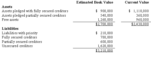 <strong>Splat Company filed a voluntary bankruptcy petition, and the statement of affairs reflected the following amounts: Assume the assets are converted to cash at their estimated current values. What amount of cash will be available to pay unsecured nonpriority claims?</strong> A) $720,000. B) $840,000. C) $960,000. D) $1,080,000.