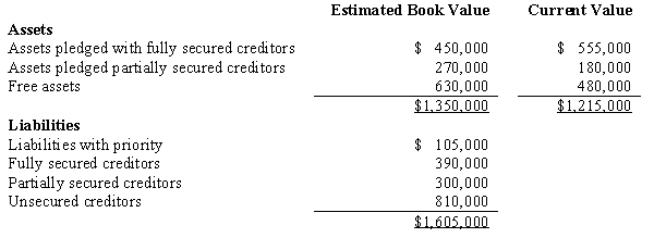 <strong>Poor Company filed a voluntary bankruptcy petition, and the settlement of affairs reflected the following amounts: Assume the assets are converted to cash to their estimated current values. What amount of cash will be available to pay unsecured nonpriority claims?</strong> A) $360,000. B) $420,000. C) $480,000. D) $540,000.