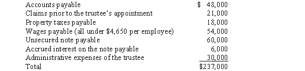 O'Donnell Corporation incurred major losses in 2016 and entered into voluntary Chapter 7 bankruptcy in the early part of 2017. By June 1, all assets were converted into cash, the secured creditors were paid, and $150,000 in cash was left to pay the remaining claims as follows. Required: Classify the claims by their Chapter 7 priority ranking, and analyze which amounts will be paid and which amounts will be written off.