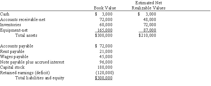 Down Dog Corporation filed a petition under Chapter 7 of the U.S. Bankruptcy Act on June 30, 2017. Data relevant to its financial position as of this date are: Required: A. Prepare a statement of affairs assuming that the note payable and interest are secured by a mortgage on the equipment and that wages are less than $4,650 per employee. B. Estimate the amount that will be paid to each class of claims if priority liquidation expenses including trustee fees are $24,000 and estimated net realizable values are actually realized.