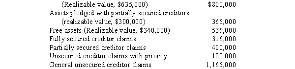 The following data are taken from the statement of affairs of Motor Sports Company. Assets pledged with fully secured creditors Required: Compute the amount that will be paid to each class of creditor.
