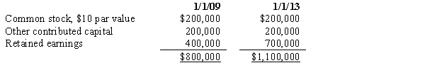 On January 1, 2012, Panda Company purchased 16,000 of the 20,000 outstanding common shares of Simian Company for $760,000. On January 1, 2016, Panda Company sold 2,000 of its shares of Simian Company on the open market for $90 per share. Simian Company's stockholders' equity on January 1, 2012, and January 1, 2016, was as follows: The difference between implied and book value is assigned to Simian Company's land. Assuming no other equity transactions, the amount of the difference between implied and book value that would be added to land on a workpaper for the preparation of consolidated statements on December 31, 2016, would be: