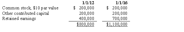 On January 1, 2012, Pharma Company purchased 16,000 of the 20,000 outstanding common shares of Sludge Company for $760,000. On January 1, 2016, Pharma Company sold 2,000 of its shares of Sludge Company on the open market for $90 per share. Sludge Company's stockholders' equity on January 1, 2012, and January 1, 2016, was as follows: The difference between implied and book value is assigned to Sludge Company's land. The amount of the gain on sale of the 2,000 shares that should be recorded on the books of Pharma Company is: