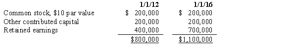 <strong>On January 1, 2012, Pharma Company purchased 16,000 of the 20,000 outstanding common shares of Sludge Company for $760,000. On January 1, 2016, Pharma Company sold 2,000 of its shares of Sludge Company on the open market for $90 per share. Sludge Company's stockholders' equity on January 1, 2012, and January 1, 2016, was as follows: The difference between implied and book value is assigned to Sludge Company's land. As a result of the sale, Pharma Company's Investment in Sludge account should be credited for:</strong> A) $110,000. B) $137,500. C) $80,000. D) $95,000.