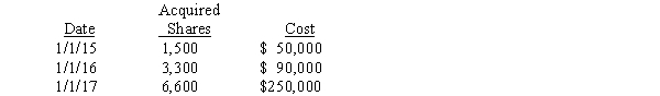 Pizza Company purchased Salt Company common stock through open-market purchases as follows: Salt Company had 12,000 shares of $20 par value common stock outstanding during the entire period. Salt had the following retained earnings balances on the relevant dates: Salt Company declared no dividends in 2015 or 2016 but did declare and pay $60,000 of dividends in 2017. Any difference between cost and book value is assigned to subsidiary land. Pizza uses the equity method to account for its investment in Salt. Required: A. Prepare the journal entries Pizza Company will make during 2016 and 2017 to account for its investment in Salt Company. B. Prepare workpaper eliminating entries necessary to prepare a consolidated statements workpaper on December 31, 2017.