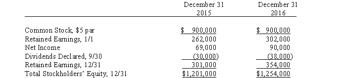 Partner Company acquired 85% of the common stock of Simplex Company in two separate cash transactions. The first purchase of 108,000 shares (60%) on January 1, 2015, cost $735,000. The second purchase, one year later, of 45,000 shares (25%) cost $330,000. Simplex Company's stockholders' equity was as follows: On April 1, 2016, after a significant rise in the market price of Simplex Company's stock, Partner Company sold 32,400 of its Simplex Company shares for $390,000. Simplex Company notified Partner Company that its net income for the first three months was $22,000. The shares sold were identified as those obtained in the first purchase. Any difference between cost and book value relates to goodwill. Partner uses the partial equity method to account for its investment in Simplex Company. Required: A. Prepare the journal entries Partner Company will make on its books during 2015 and 2016 to account for its investment in Simplex Company. B. Prepare the workpaper eliminating entries needed for a consolidated statements workpaper on December 31, 2016.