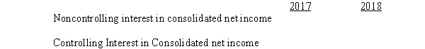 P Company bought 60% of the common stock of S Company on January 1, 2017. On January 1, 2017 there was an intercompany sale of equipment at a gain of $63,000. The equipment had an estimated remaining life of six years. Net incomes of the two companies from their own operations (including sales to affiliates) were as follows:   A. If S Company sold the equipment to P Company, fill in the following matrix:   B. If P Company sold the equipment to S Company, fill in the following matrix:  <div style=padding-top: 35px> 
