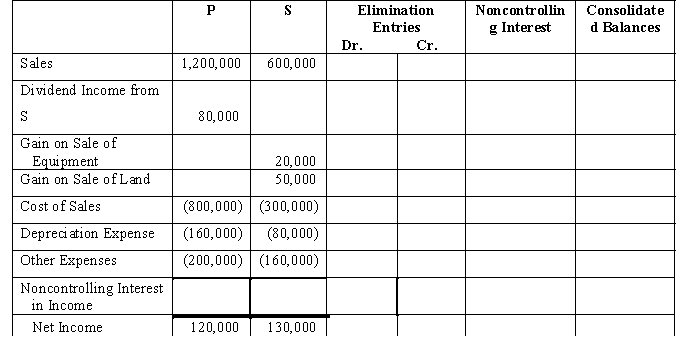 P Corporation acquired 80% of the outstanding voting stock of S Corporation when the fair values equaled the book values. On July 1, 2016, P sold land to S for $300,000. The land originally cost P $200,000. S recently resold the land on October 30, 2017 for $350,000. On October 1, 2017, S Corporation sold equipment to P Corporation for $80,000. S originally paid $100,000 for this equipment and had accumulated depreciation of $40,000 thus far. The equipment has a five-year remaining life. Required: A. Complete the consolidated income statement for P Corporation and subsidiary for the year ended December 31, 2017.  <div style=padding-top: 35px> 