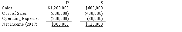 P Company owns an 80% interest in S Company. During 2017, S sells merchandise to P for $200,000 at a profit of $40,000. On December 31, 2017, 50% of this merchandise is included in P's inventory. Income statements for P and S are summarized below: Controlling interest in consolidated net income for 2017 is: