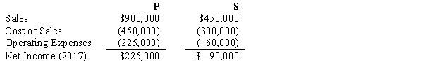 P Company owns an 80% interest in S Company. During 2017, S sells merchandise to P for $150,000 at a profit of $30,000. On December 31, 2017, 50% of this merchandise is included in P's inventory. Income statements for P and S are summarized below: Noncontrolling interest in income for 2017 is: