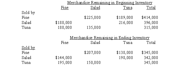 Pine Company owns an 80% interest in Salad Company and a 90% interest in Tuna Company. During 2016 and 2017, intercompany sales of merchandise were made by all three companies. Total sales amounted to $2,400,000 in 2016, and $2,700,000 in 2017. The companies sold their merchandise at the following percentages above cost. The amount of merchandise remaining in the 2017 beginning and ending inventories of the companies from these intercompany sales is shown below. Reported net incomes (from independent operations including sales to affiliates) of Pine, Salad, and Tuna for 2017 were $3,600,000, $1,500,000, and $2,400,000, respectively. Required: A. Calculate the amount noncontrolling interest to be deducted from consolidated income in the consolidated income statement for 2017. B. Calculate the controlling interest in consolidated net income for 2017.