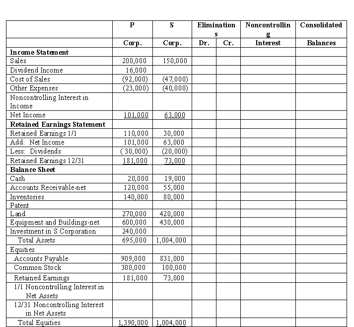 P Corporation acquired 80% of S Corporation on January 1, 2017 for $240,000 cash when S's stockholders' equity consisted of $100,000 of Common Stock and $30,000 of Retained Earnings. The difference between the price paid by P and the underlying equity acquired in S was allocated solely to a patent amortized over 10 years. P sold merchandise to S during the year in the amount of $30,000. $10,000 worth of inventory is still on hand at the end of the year with an unrealized profit of $4,000. The separate company statements for P and S appear in the first two columns of the partially completed consolidated workpaper. Required: Complete the consolidated workpaper for P and S for the year 2017. P Corporation and Subsidiary Consolidated Statements Workpaper December 31, 2017