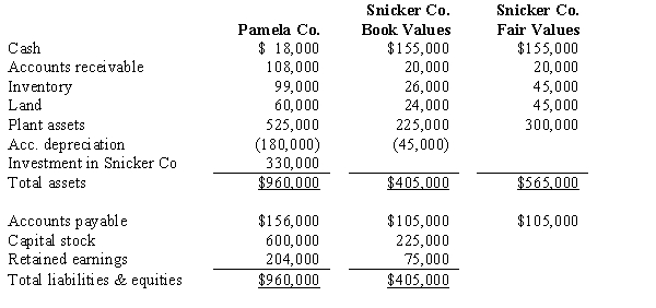 <strong>On January 1, 2016, Pamela Company purchased 75% of the common stock of Snicker Company. Separate balance sheet data for the companies at the combination date are given below: Determine below what the consolidated balance would be for each of the requested accounts on January 2, 2016. What is the amount of total assets?</strong> A) $921,000 B) $1,185,000 C) $1,525,000 D) $1,195,000