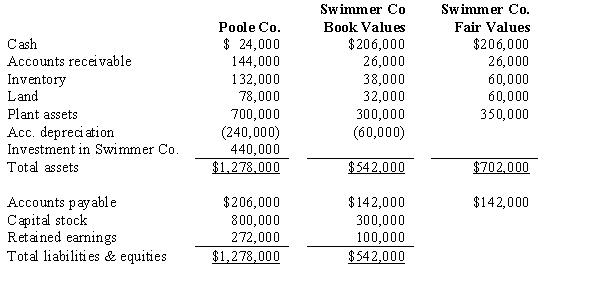 <strong>On January 1, 2016, Poole Company purchased 75% of the common stock of Swimmer Company. Separate balance sheet data for the companies at the combination date are given below: Determine below what the consolidated balance would be for each of the requested accounts on January 2, 2016. What amount of inventory will be reported?</strong> A) $170,000. B) $177,000. C) $186,500. D) $192,000.