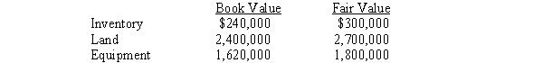 Phillips Company purchased a 90% interest in Standards Corporation for $2,340,000 on January 1, 2016. Standards Corporation had $1,650,000 of common stock and $1,050,000 of retained earnings on that date. The following values were determined for Standards Corporation on the date of purchase: Required: A. Prepare a computation and allocation schedule for the difference between the implied and book value in the consolidated statements workpaper. B. Prepare the January 1, 2016, workpaper entries to eliminate the investment account and allocate the difference between implied and book value.
