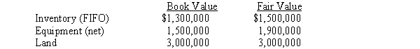 Pullman Corporation acquired a 90% interest in Sleeter Company for $6,500,000 on January 1 2016. At that time Sleeter Company had common stock of $4,500,000 and retained earnings of $1,800,000. The balance sheet information available for Sleeter Company on January 1, 2016, showed the following: The equipment had a remaining useful life of ten years. Sleeter Company reported $240,000 of net income in 2016 and declared $60,000 of dividends during the year. Required: Prepare the workpaper entries assuming the cost method is used, to eliminate dividends, eliminate the investment account, and to allocate and depreciate the difference between implied and book value for 2016.