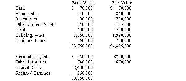 Pennington Corporation purchased 80% of the voting common stock of Stafford Corporation for $3,200,000 cash on January 1, 2016. On this date the book values and fair values of Stafford Corporation's assets and liabilities were as follows: Required: Prepare a schedule showing how the difference between Stafford Corporation's implied value and the book value of the net assets acquired should be allocated.