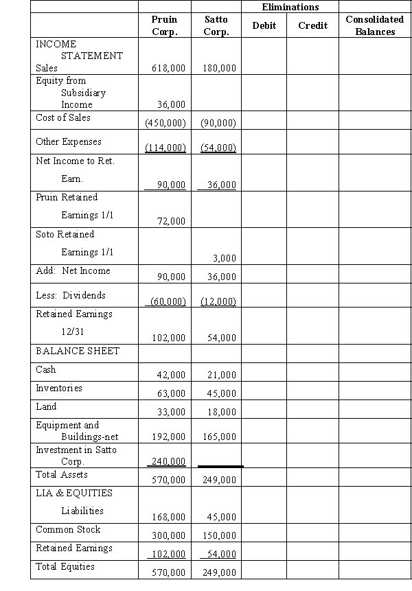 Pruin Corporation acquired all of the voting stock of Satto Corporation on January 1, 2016, for $210,000 when Satto had common stock of $150,000 and retained earnings of $24,000. The excess of implied over book value was allocated $9,000 to inventories that were sold in 2016, $12,000 to equipment with a 4-year remaining useful life under the straight-line method, and the remainder to goodwill. Financial statements for Pruitt and Satto Corporations at the end of the fiscal year ended December 31, 2017 (two years after acquisition), appear in the first two columns of the partially completed consolidated statements workpaper. Pruin Corp. has accounted for its investment in Satto using the partial equity method of accounting. Required: Complete the consolidated statements workpaper for Pruin Corporation and Satto Corporation for December 31, 2017. Pruin Corporation and Satto Corporation Consolidated Statements Workpaper at December 31, 2017