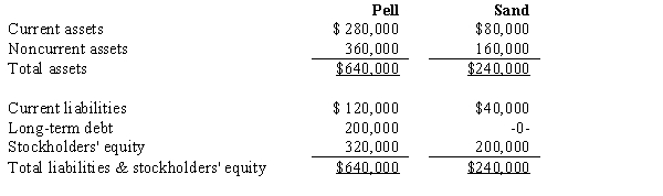 On January 1, 2016, Pell Company and Sand Company had condensed balance sheets as follows: On January 2, 2016 Pell borrowed $240,000 and used the proceeds to purchase 90% of the outstanding common stock of Sand. This debt is payable in 10 equal annual principal payments, plus interest, starting December 30, 2016. Any difference between book value and the value implied by the purchase price relates to land. On Pell's January 2, 2016 consolidated balance sheet, current liabilities should be: