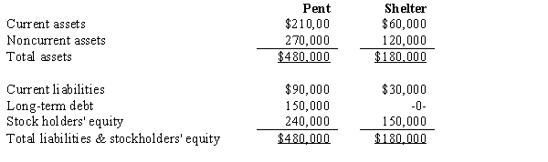 On January 1, 2016, Pent Company and Shelter Company had condensed balance sheets as follows: On January 2, 2016 Pent borrowed $180,000 and used the proceeds to purchase 90% of the outstanding common stock of Shelter. This debt is payable in 10 equal annual principal payments, plus interest, starting December 30, 2016. Any difference between book value and the value implied by the purchase price relates to land. On Pent's January 2, 2016 consolidated balance sheet, current liabilities should be: