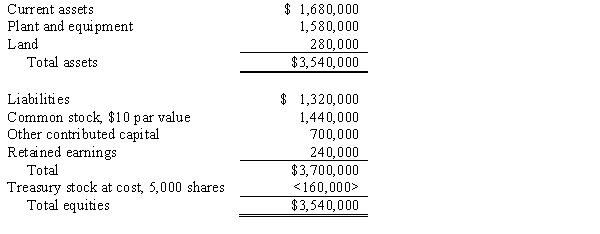 On December 31, 2016, Pinta Company purchased 80% of the outstanding common stock of Snead Company for cash. At the time of acquisition, Snead Company's balance sheet was as follows: Required: Prepare the elimination entry(s) required for the preparation of a consolidated balance sheet workpaper on December 31, 2016, assuming the purchase price of the stock was $1,670,000. Any difference between the value implied by the purchase price of the investment and the book value of net assets acquired relates to subsidiary land.