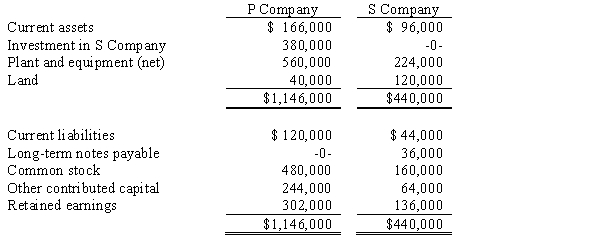 P Company purchased 80% of the outstanding common stock of S Company on January 2, 2016, for $380,000. Balance sheets for P Company and S Company immediately after the stock acquisition were as follows: S Company owed P Company $16,000 on open account on the date of acquisition. Required: Prepare a consolidated balance sheet for P and S Companies on the date of acquisition. Any difference between the value implied by the purchase price of the investment and the book value of net assets acquired relates to subsidiary land. The book values of S Company's other assets and liabilities are equal to their fair values.
