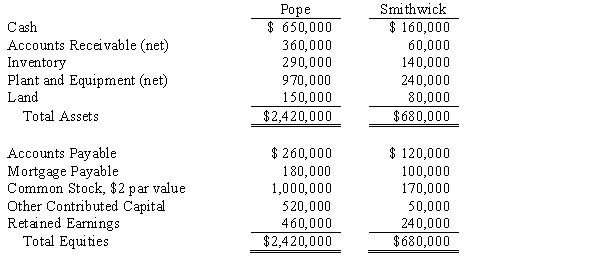 On January 2, 2016, Pope Company acquired 90% of the outstanding common stock of Smithwick Company for $480,000 cash. Just before the acquisition, the balance sheets of the two companies were as follows: The fair values of Smithwick's assets and liabilities are equal to their book values with the exception of land. Required: A. Prepare the journal entry necessary to record the purchase of Smithwick's common stock. B. Prepare a consolidated balance sheet at the date of acquisition.