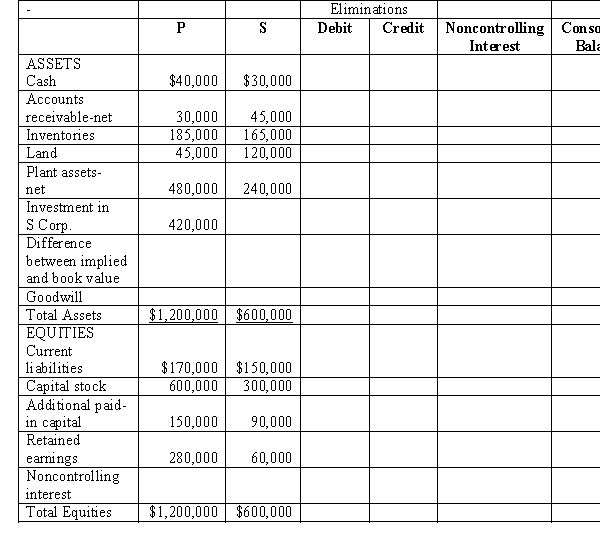 P Corporation paid $420,000 for 70% of S Corporation's $10 par common stock on December 31, 2016, when S Corporation's stockholders' equity was made up of $300,000 of Common Stock, $90,000 of Other Contributed Capital and $60,000 of Retained Earnings. S's identifiable assets and liabilities reflected their fair values on December 31, 2016, except for S's inventory which was undervalued by $60,000 and their land which was undervalued by $25,000. Balance sheets for P and S immediately after the business combination are presented in the partially completed work-paper below. Required: Complete the consolidated balance sheet workpaper for P Corporation and Subsidiary.