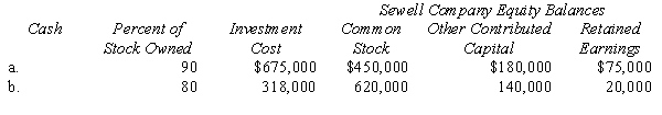 Prepare in general journal form the workpaper entries to eliminate Porter Company's investment in Sewell Company in the preparation of a consolidated balance sheet at the date of acquisition for each of the following independent cases: Any difference between book value of net assets acquired and the value implied by the purchase price relates to subsidiary property, plant, and equipment except for case (b). In case (b) assume that all book values and fair values are the same.