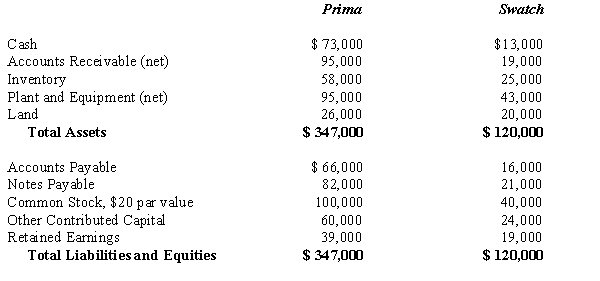 On January 1, 2016, Prima Company issued 1,500 of its $20 par value common shares with a fair value of $50 per share in exchange for 2,000 outstanding common shares of Swatch Company in a purchase transaction. Registration costs amounted to $1,700 paid in cash. Just prior to the acquisition, the balance sheets of the two companies were as follows: Any differences between the book value of equity and the value implied by the purchase price relates to Land. Required: A. Prepare the journal entry on Prima's books to record the exchange of stock. B. Prepare a Computation and Allocation Schedule for the Difference between book value and value implied by the purchase price. C. Calculate the consolidated balance for each of the following accounts as of December 31, 2016: 1. Cash 2. Land 3. Common Stock 4. Other Contributed Capital